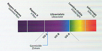 L'Essentiel sur la Lumière UV et Configuration des UVC